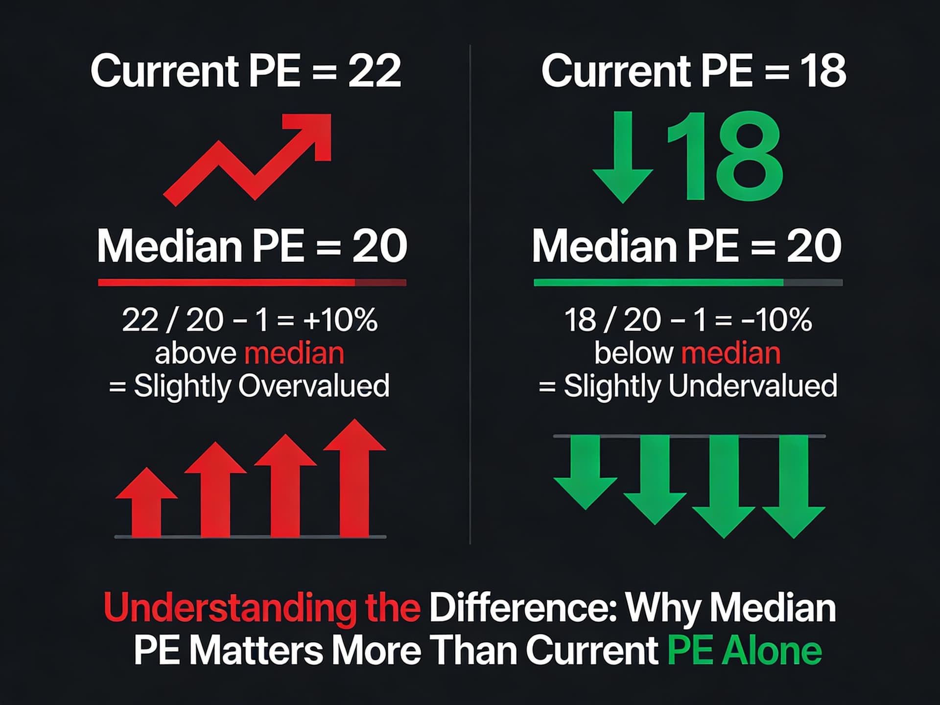 Current vs. Median PE: Understanding Valuation Context