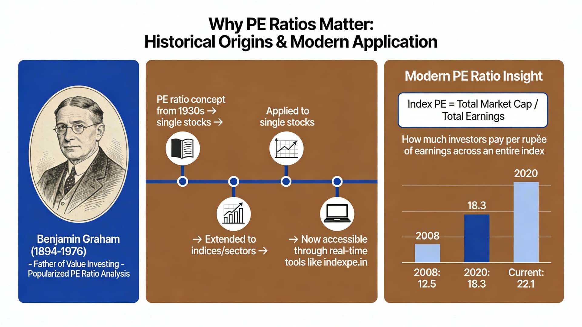 PE Ratio History & Origins: From Benjamin Graham to Modern Valuation