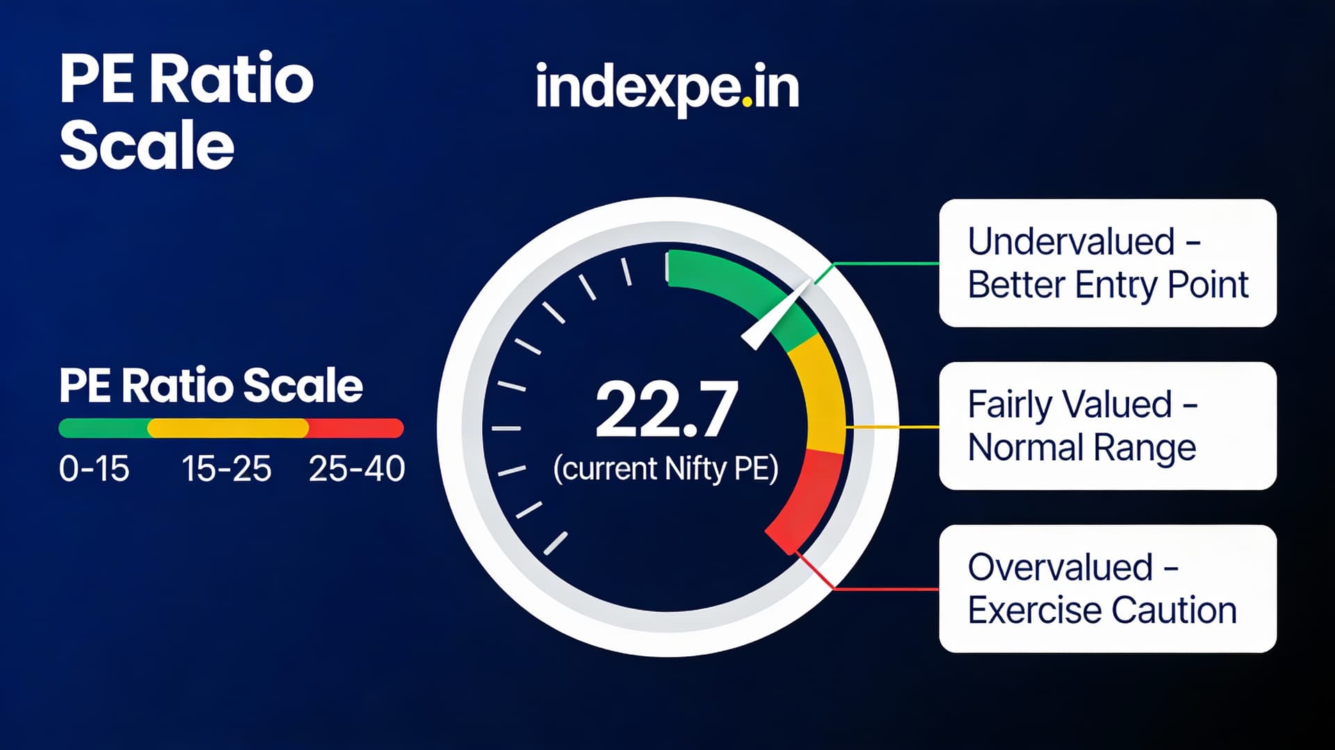 PE Ratio Valuation Zones: Understanding Where Your Index Stands